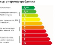 Энергетический класс бытовой техники - что нужно знать?